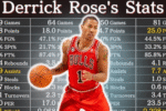 Derrick Rose Career Stats