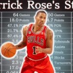 Derrick Rose Career Stats