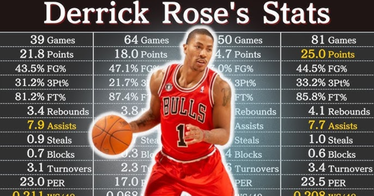 Derrick Rose Career Stats