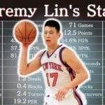 Jeremy Lin Career Stats