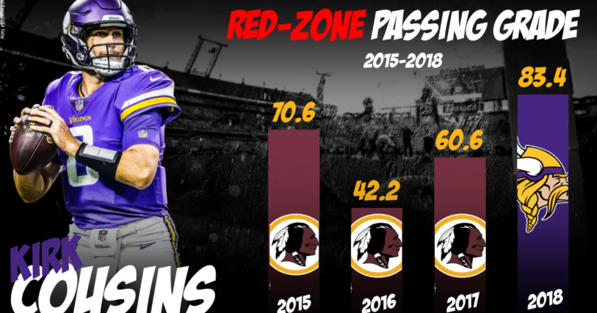 Kirk Cousins Career Stats