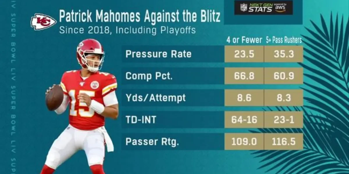 Patrick Mahomes Career Stats
