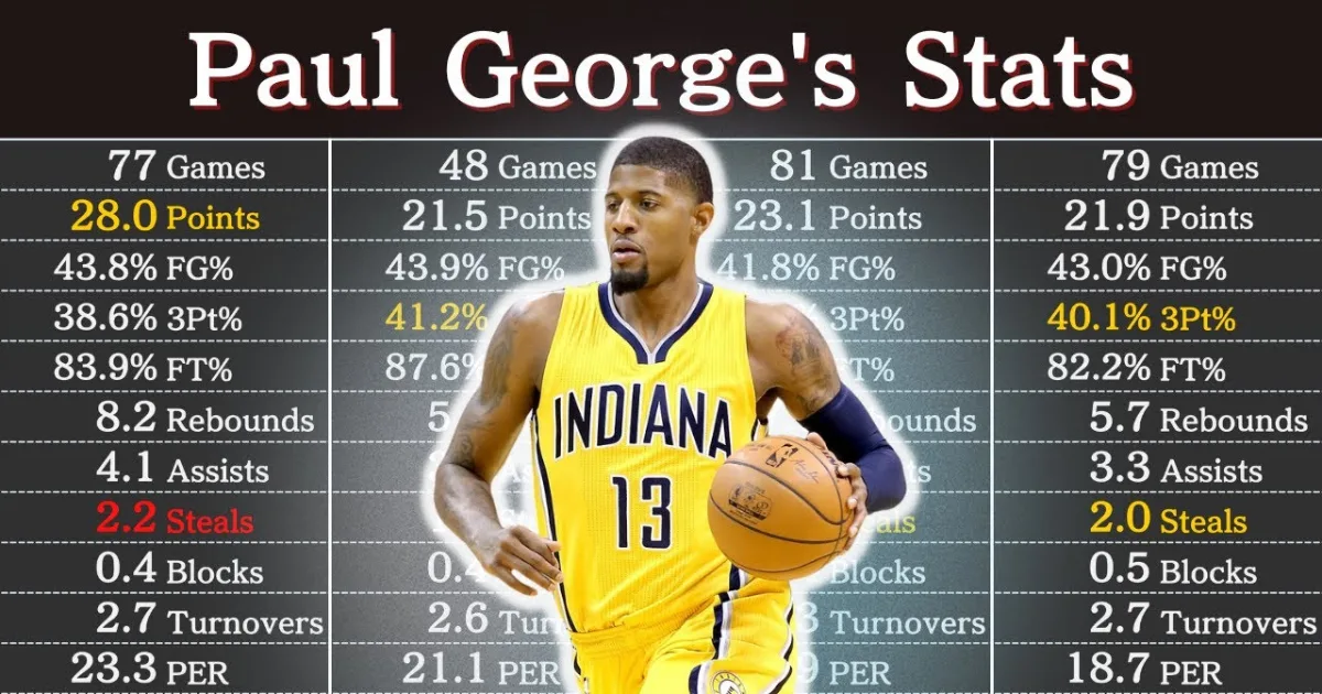 Paul George Career Stats