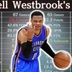 Russell Westbrook Career Stats