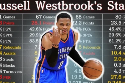 Russell Westbrook Career Stats