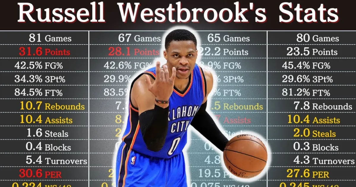 Russell Westbrook Career Stats
