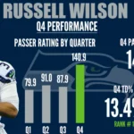 Russell Wilson Career Stats