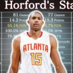 Al Horford Career Stats: A Journey of Versatility and Longevity in the NBA 2 Al Horford Career Stats