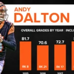 Andy Dalton Career Stats