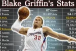 Blake Griffin Career Stats