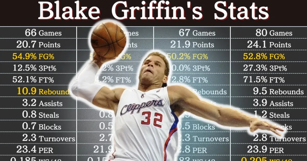 Blake Griffin Career Stats