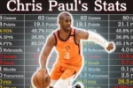 Chris Paul Career Stats