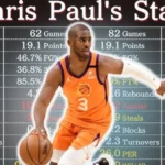 Chris Paul Career Stats