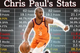 Chris Paul Career Stats