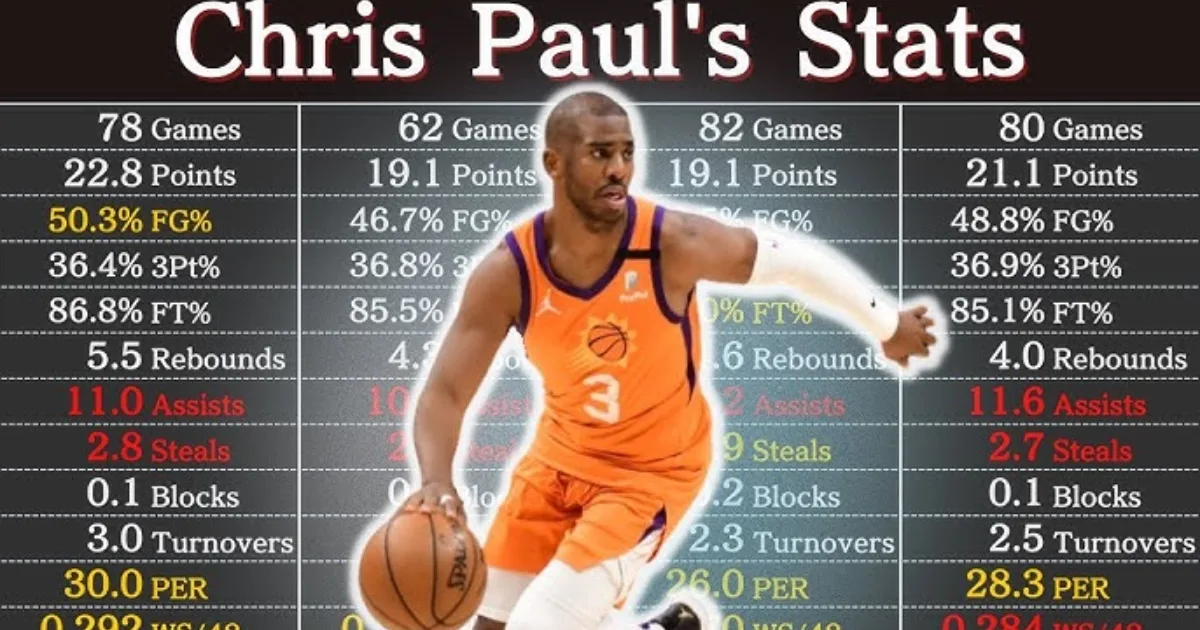 Chris Paul Career Stats