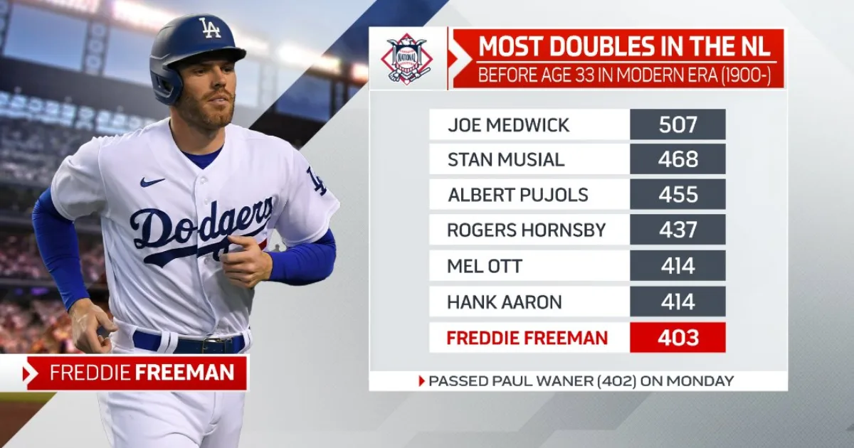 Freddie Freeman Career Stats