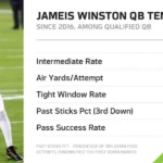 Jameis Winston Career Stats: A Deep Dive into the Gunslinger's NFL Journey 2 Jameis Winston Career Stats