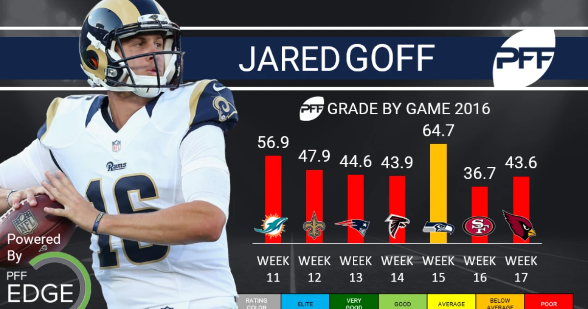Jared Goff Career Stats