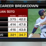 Juan Soto Career Stats: A Deep Dive into the Young Slugger's MLB Journey 3 Juan Soto Career Stats