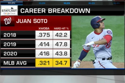 Juan Soto Career Stats: A Deep Dive into the Young Slugger's MLB Journey 6 Juan Soto Career Stats