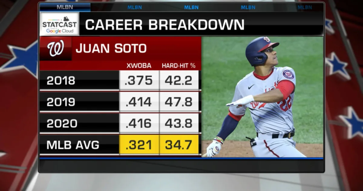 Juan Soto Career Stats: A Deep Dive into the Young Slugger's MLB Journey 1 Juan Soto Career Stats
