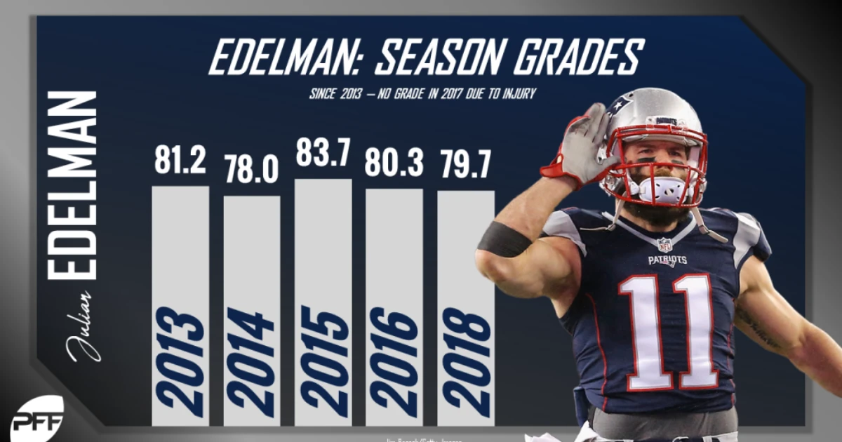 Julian Edelman Career Stats: The Underdog Who Became a Patriots Legend 1 Julian Edelman Career Stats