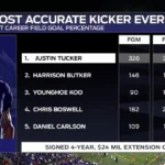 Justin Tucker Career Stats: The Unforgettable Journey of an NFL Kicking Legend 3 Justin Tucker Career Stats