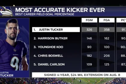 Justin Tucker Career Stats: The Unforgettable Journey of an NFL Kicking Legend 1 Justin Tucker Career Stats