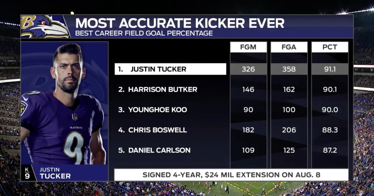 Justin Tucker Career Stats