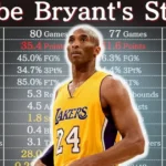 Kobe Bryant's Career Stats: A Deep Dive into the Black Mamba's Legendary Legacy 2 Kobe Bryant Career Stats