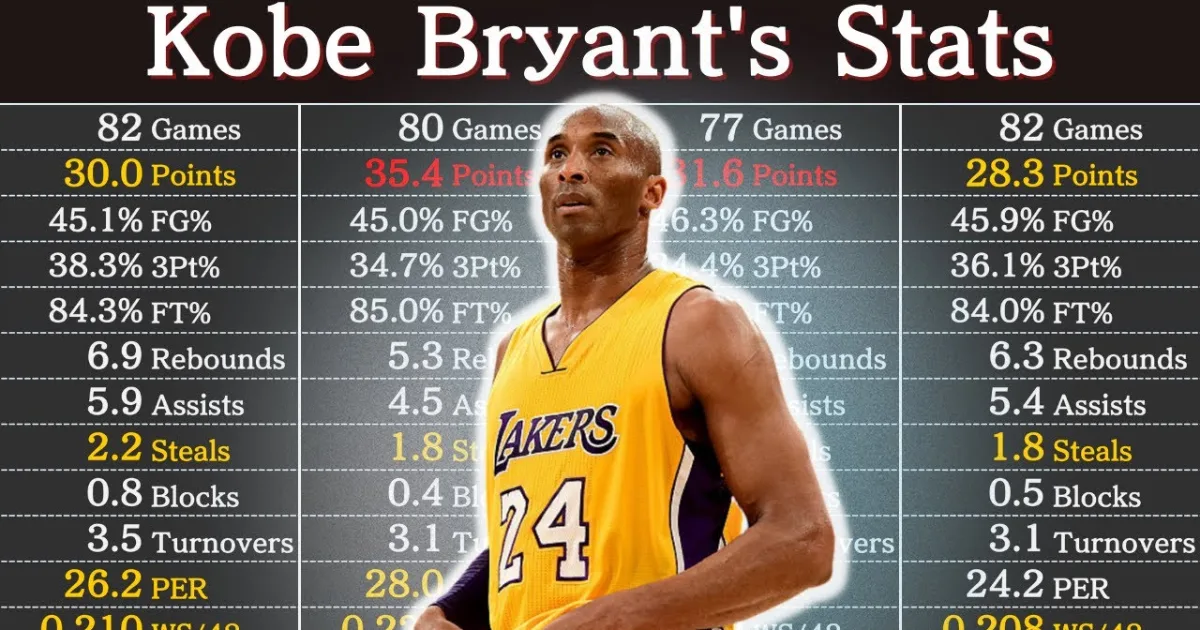 Kobe Bryant's Career Stats: A Deep Dive into the Black Mamba's Legendary Legacy 1 Kobe Bryant Career Stats