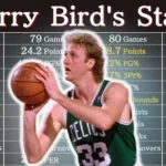 Larry Bird Career Stats: The Legend from French Lick Who Redefined Basketball Greatness 3 Larry Bird Career Stats