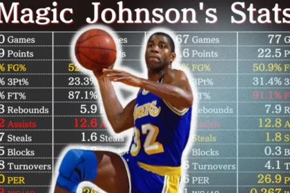 Magic Johnson Career Stats: The Magic Behind the Legend 2 Magic Johnson Career Stats