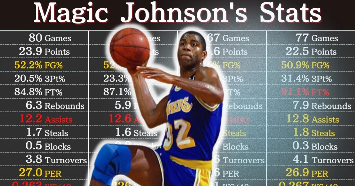 Magic Johnson Career Stats: The Magic Behind the Legend 1 Magic Johnson Career Stats