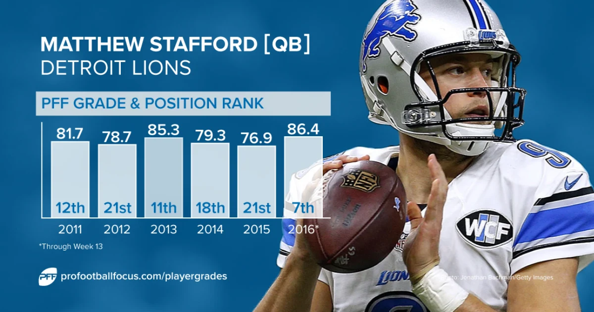 Matthew Stafford Career Stats