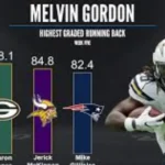 Melvin Gordon Career Stats