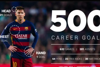 Messi Career Stats