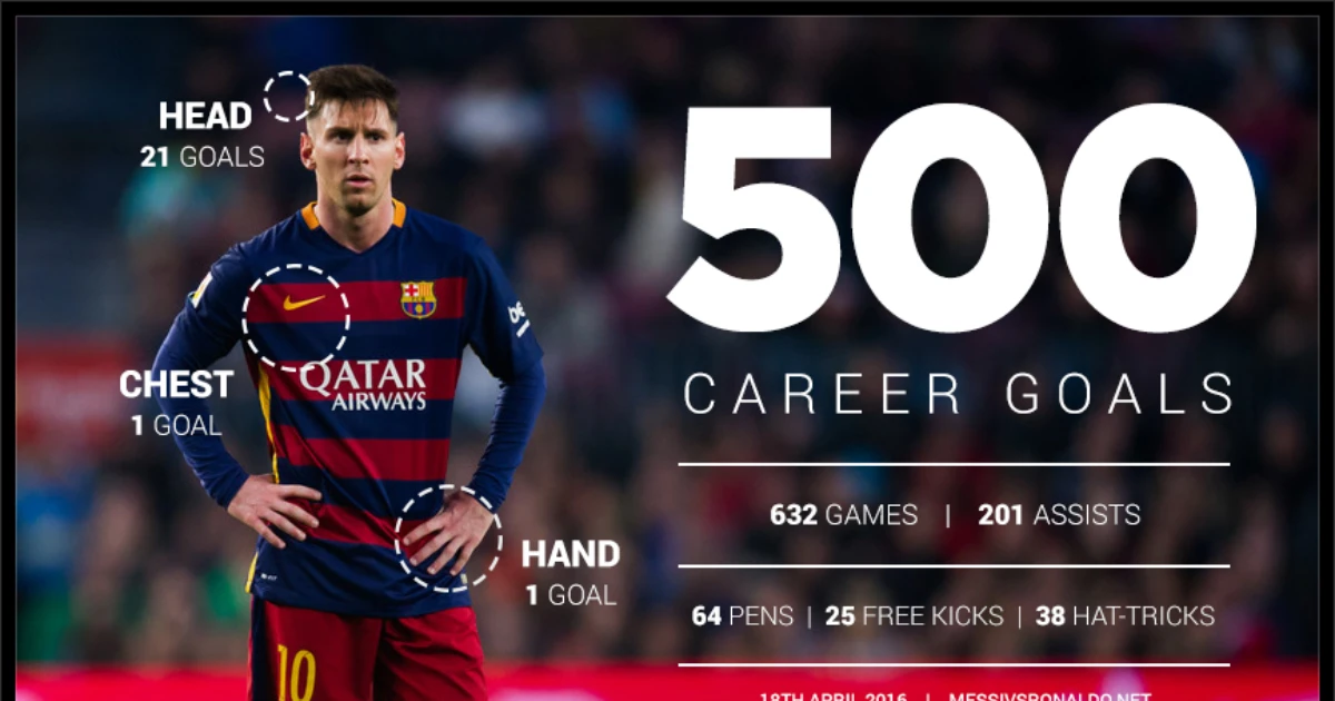 Messi Career Stats