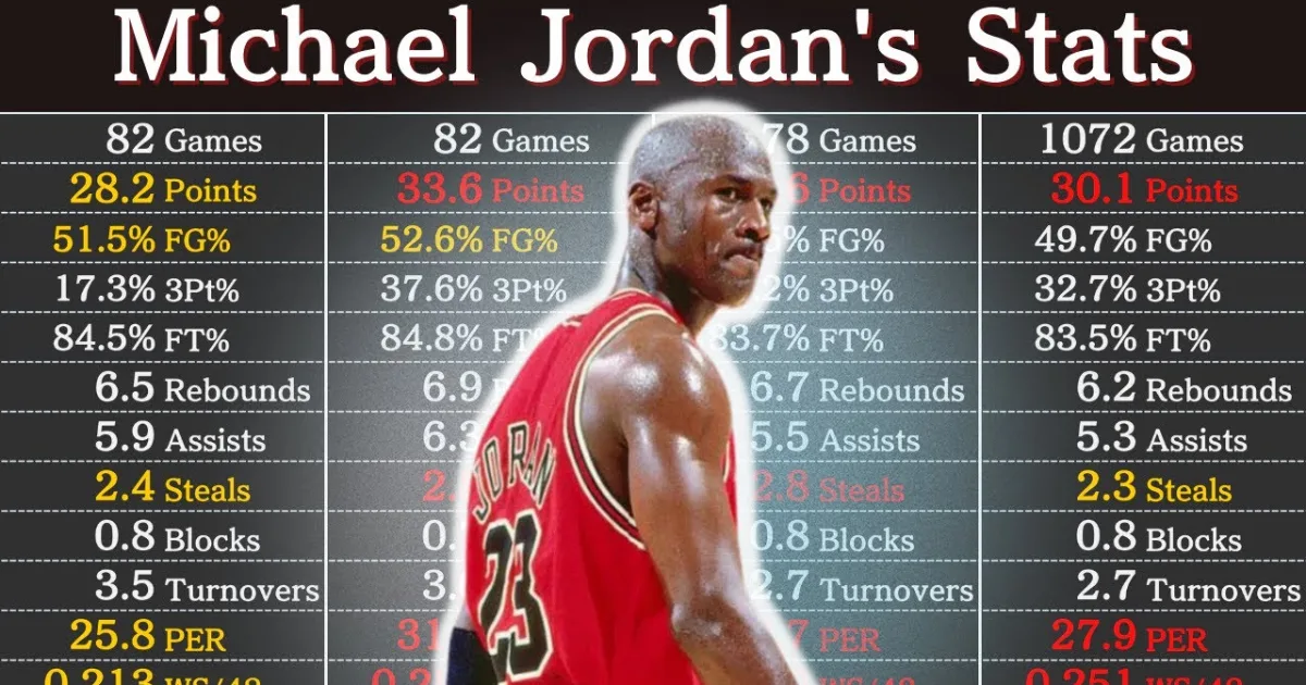 Michael Jordan Career Stats