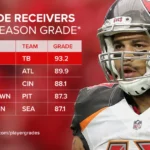 Mike Evans Career Stats: A Deep Dive into the Buccaneers' Legendary Wide Receiver 3 Mike Evans Career Stats