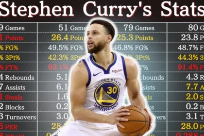 Stephen Curry Career Stats