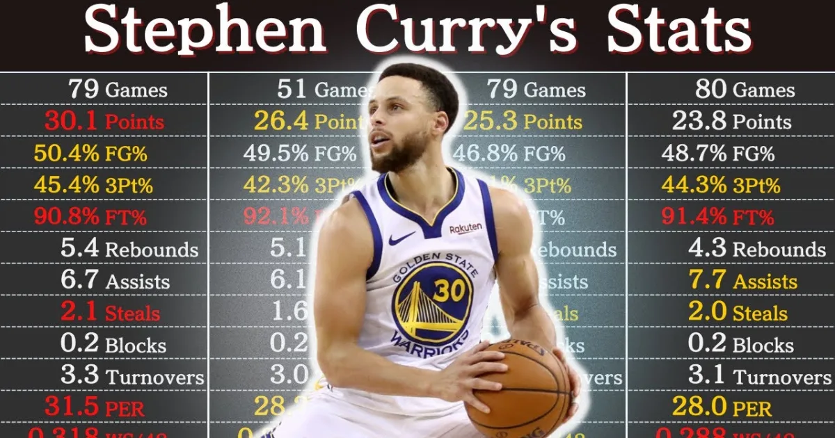 Stephen Curry Career Stats: The Baby-Faced Assassin Who Redefined Basketball 1 Stephen Curry Career Stats