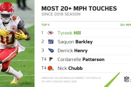 Tyreek Hill Career Stats: The Lightning-Fast Journey of an NFL Superstar 4 Tyreek Hill Career Stats
